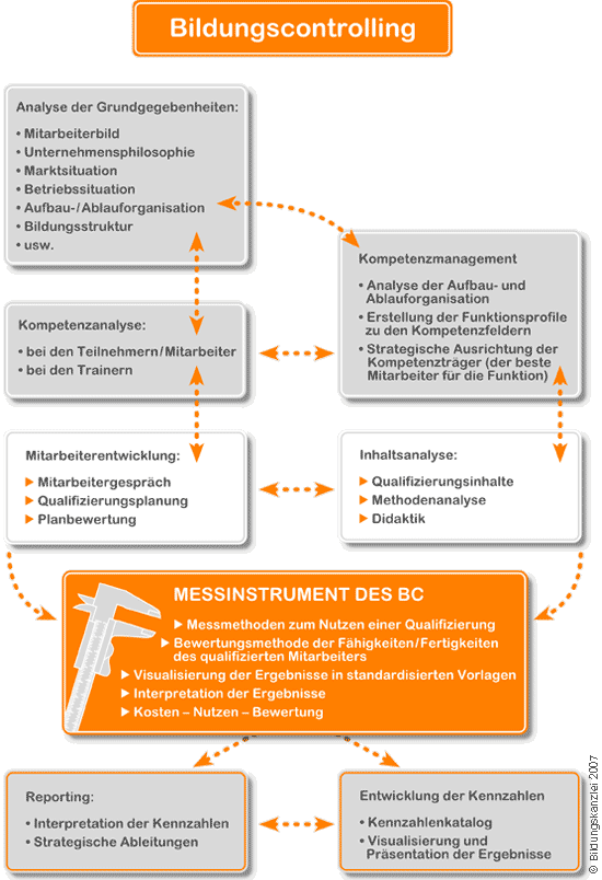 Grafik Bildungscontrolling